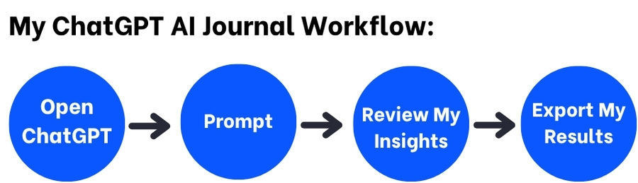 How To Journal With Gemini (2025): Prompts, Tips 1 Gemini journaling workflow: open gemini, use am/pm prompts, optional voice or photo, export weekly