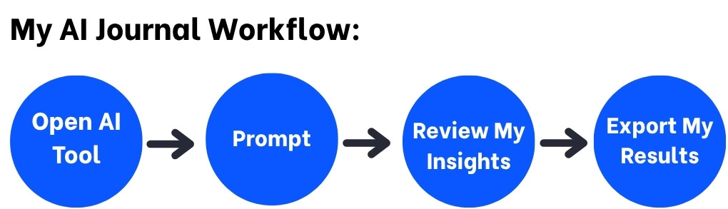 Get Started With Ai Journaling (2025): A 5-Minute Routine 1 My ai journaling workflow. Open ai assistant model, prompt, review morning and evening checkin insights, export from ai
